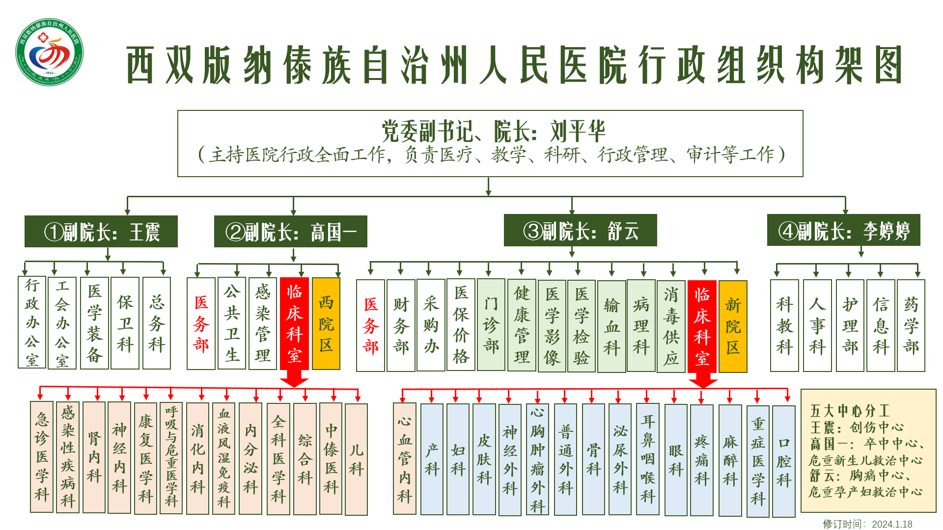 西双版纳州人民医院-组织架构