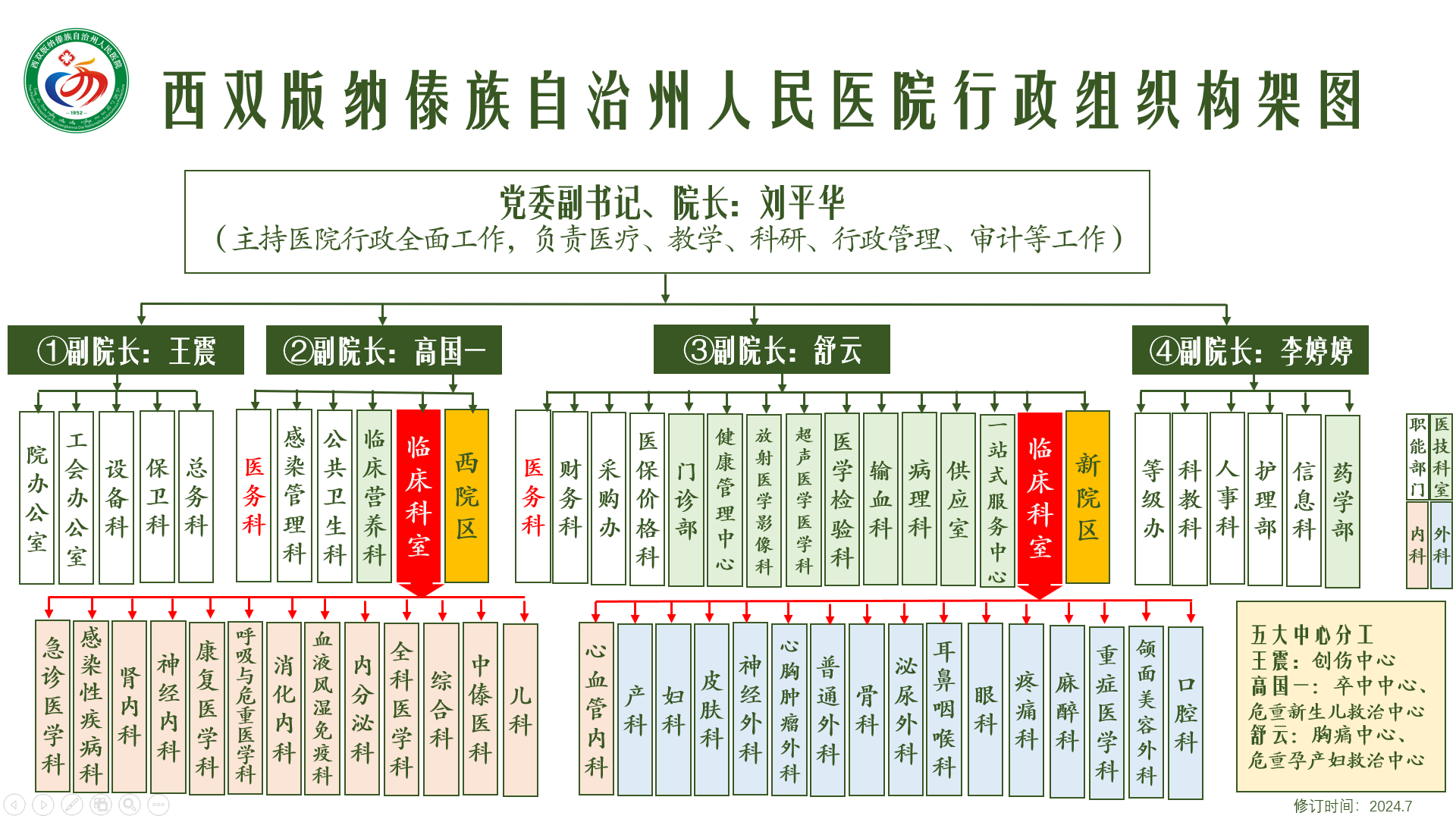 西双版纳州人民医院-组织架构
