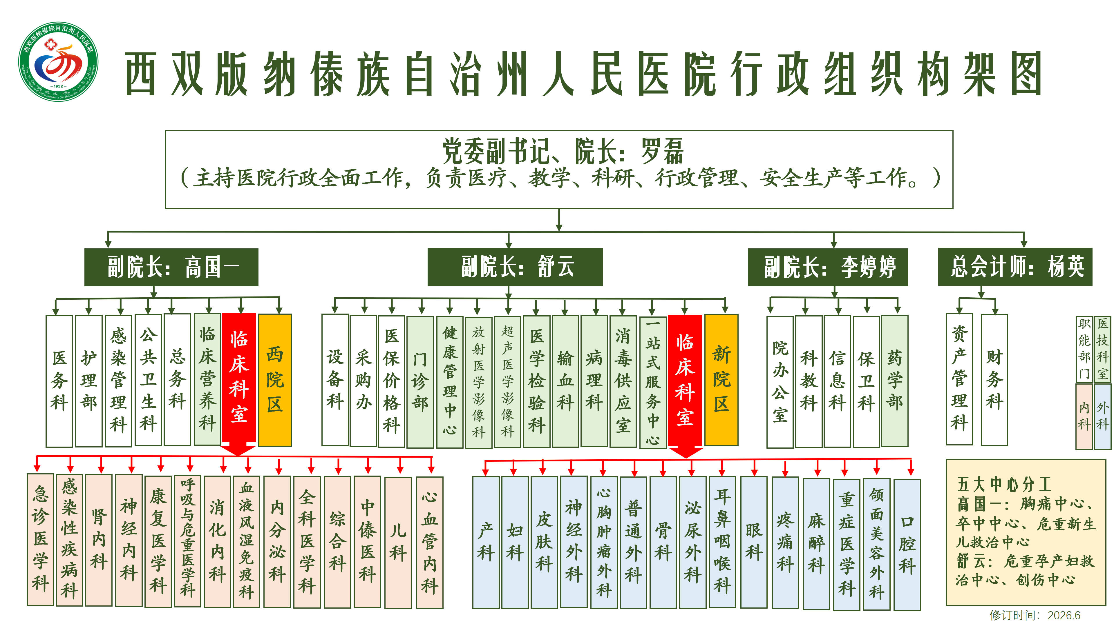 2026.6-医院组织构架图_03.png